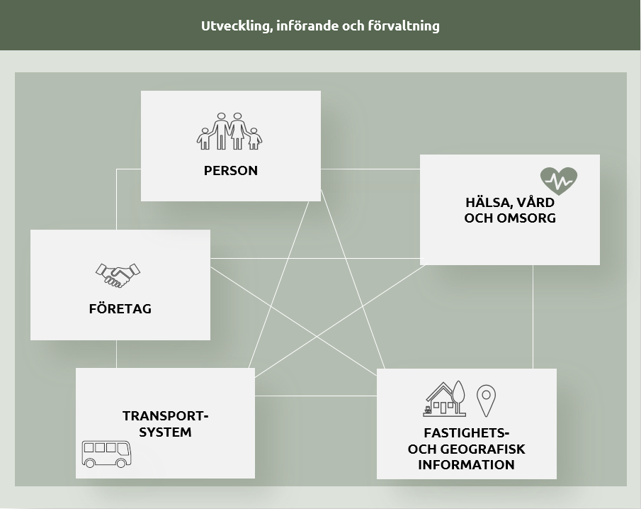 Grunddatadomäner som just nu hanteras inom infrastrukturen: Person, Företag, Fastighets- och geografisk information, Hälsodata och Transportdata.