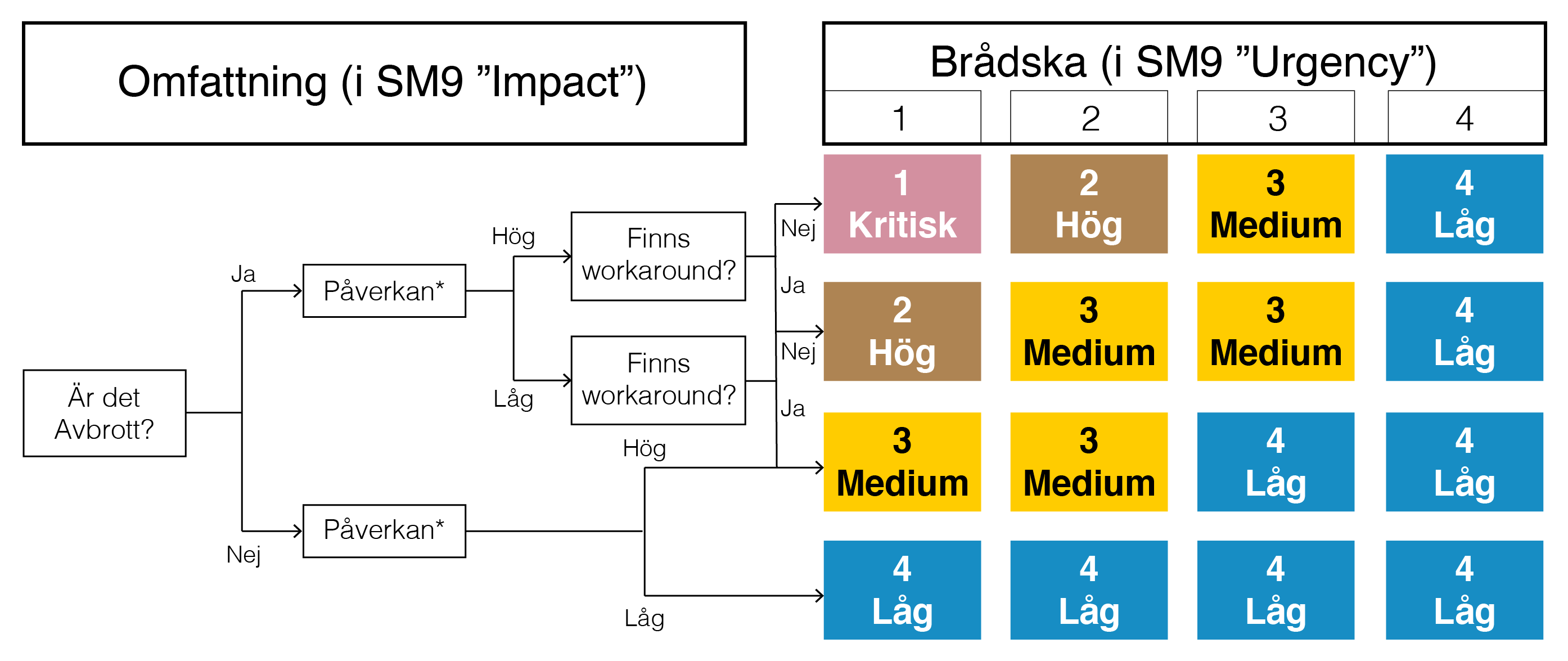 Visar hur en incident prioriteras. Om det är ett avbrott med hög påverkan och det inte finns en workaround blir prioriteringen 1 Kritisk. Om det är ett avbrott med hög påverkan men det finns en workaround blir prioritering 2 Hög. Om det är ett avbrott med låg påverkan och det inte finns en workaround blir prioritering 2 Hög. Om det är ett avbrott med låg påverkan men det finns en workaround blir prioritering 3 Medium. Om det inte är ett avbrott men har hög påverkan blir prioritering 3 Medium. Om det inte är ett avbrott och har låg påverkan blir prioritering 4 låg.