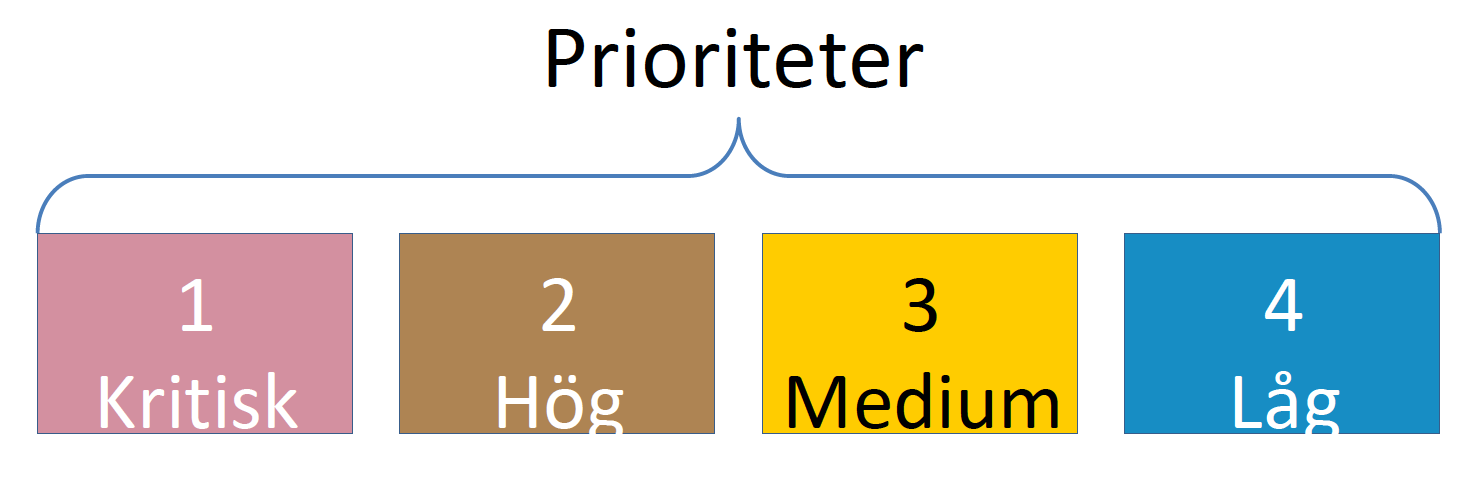 Visar att det finns fyra prioriteringsnivåer, 1 Kritisk, 2 Hög, 3 Medum och 4 Låg.