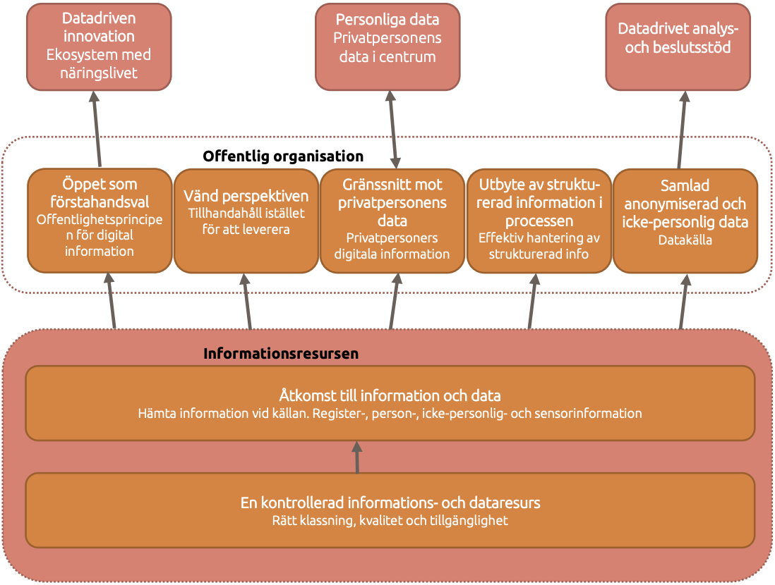 Områden av särskild vikt i utvecklingen av en datadriven offentlig sektor. Figuren består av tre delar, nederst informationsresursen, som innehåller två textrutor, i mitten offentlig organisation, som innehåller fem textrutor och överst tre rutor. Pilar som visar informationsflöden.