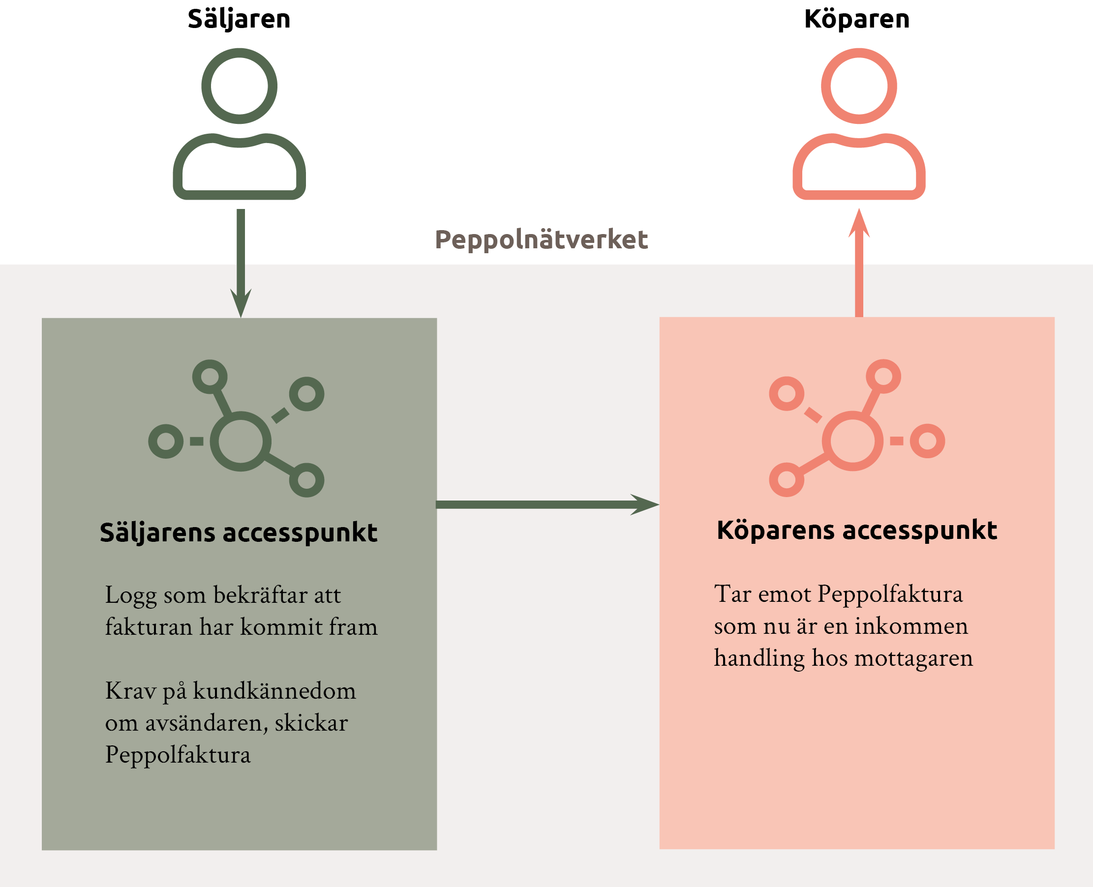 Illustration över hur Peppolnätverket fungerar