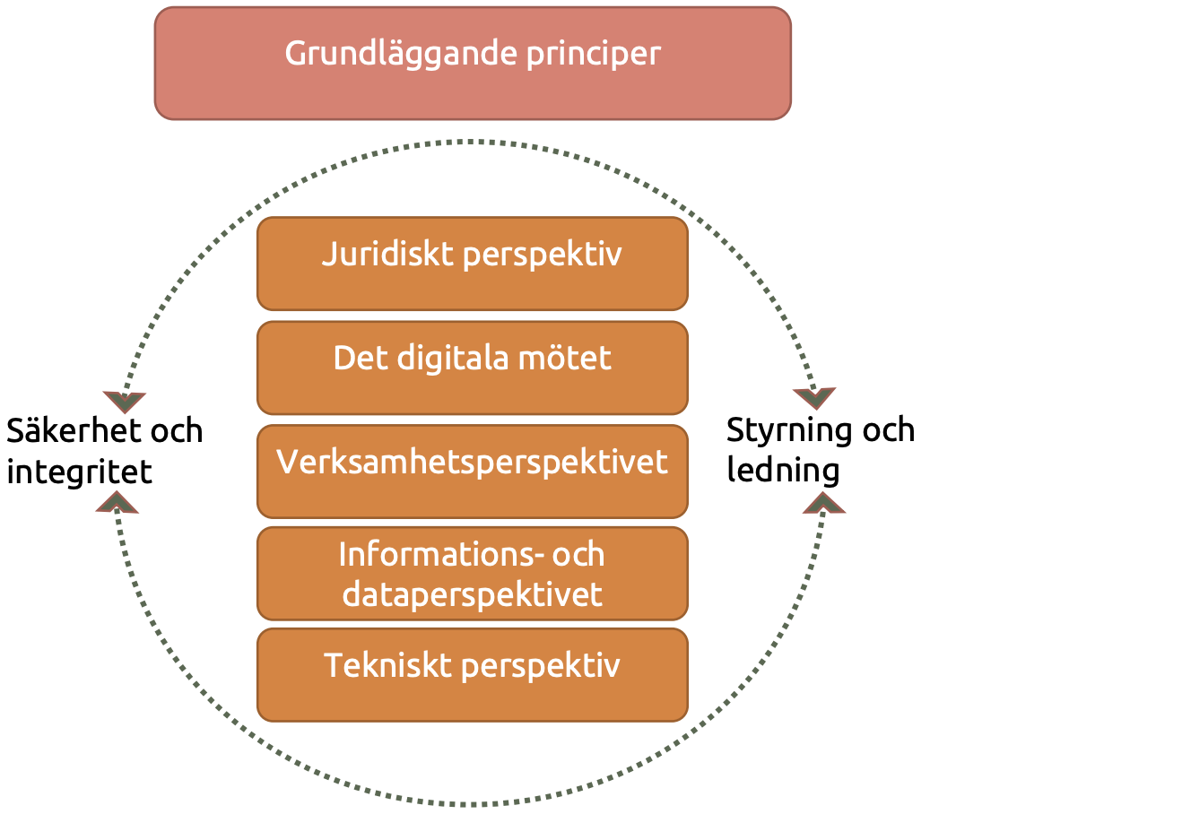 Struktur för principer, rekommendationer och områden. Figuren beskriver hur de grundläggande principerna och de olika områdena juridiskt perspektiv, det digitala mötet, verksamhetsperspektivet, informations- och dataperspektivet, tekniskt perspektiv, styrning och ledning och säkerhet och integritet förhåller sig till varandra.