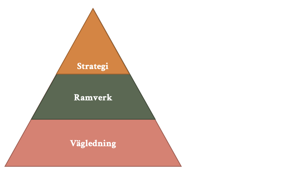 Bild föreställandes en triangel som är horisontellt uppdelad i tre delar. Den översta delen innehåller ordet strategi. Den mellersta delen innehåller ordet ramverk. Den understa delen innehåller ordet vägledning.