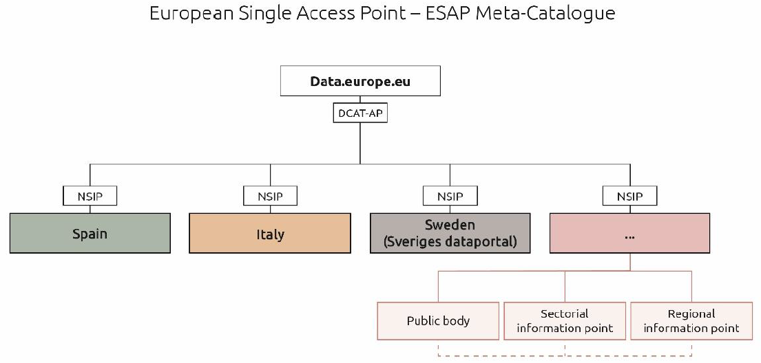 Konceptuell skiss beskrivande metadata i relation till nationella och europeiska informationspunkter samt till regionala och sektoriella.