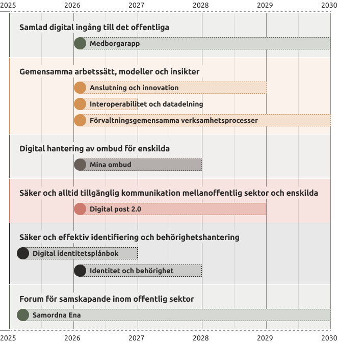 Grafisk vy för färdplanen