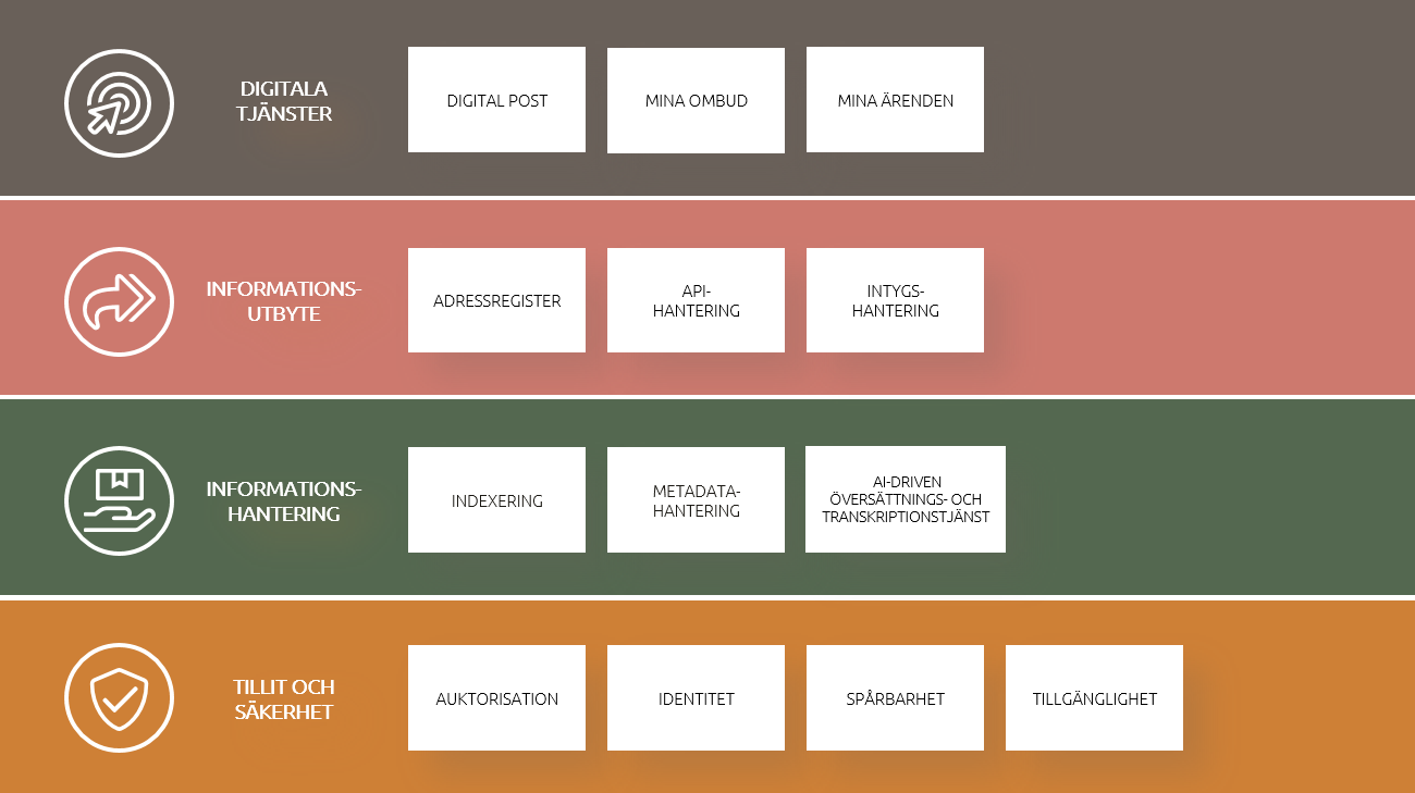 Visualisering av infrastrukturens fyra kategorier av byggblock. Beskrivs i text under bilden.